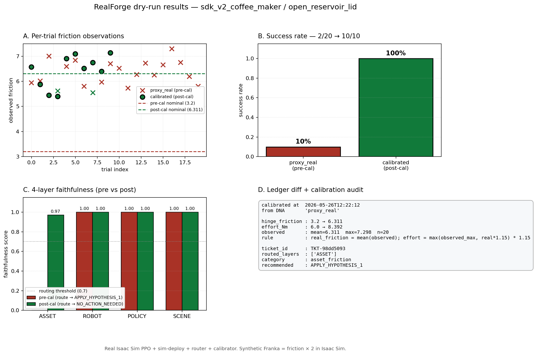 Veron calibration results: per-trial friction observations, success rate 2/20 to 10/10, four-layer faithfulness scores, and the ledger diff with audit ticket